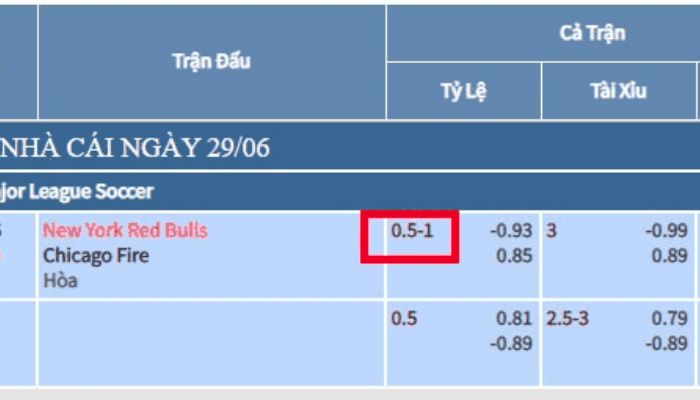 Kèo Chấp 3/4 - Kèo Chấp 0.5/1 Trái Là Sao? 3 Ví dụ thực tế giải thích kèo chấp 0.5/1 trái là sao?